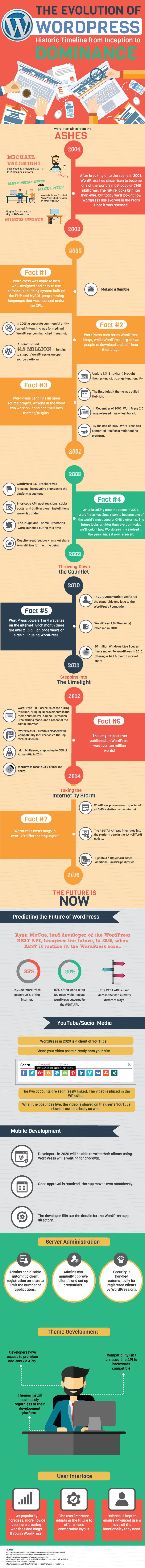WordPress-Timeline-infographic